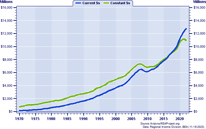 Yavapai County Total Personal Income, 1970-2022
Current vs. Constant Dollars (Millions)