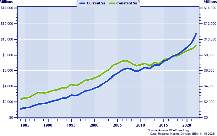Western Arizona (WACOG) Total Industry Earnings, 1984-2022
Current vs. Constant Dollars (Millions)