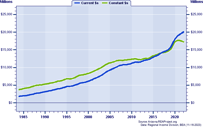Western Arizona (WACOG) Total Personal Income, 1984-2022
Current vs. Constant Dollars (Millions)
