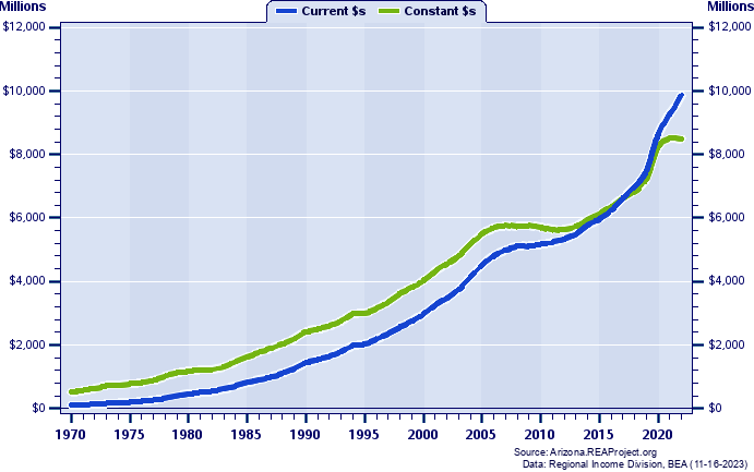 Lake Havasu City-Kingman MSA Total Personal Income, 1970-2022
Current vs. Constant Dollars (Millions)