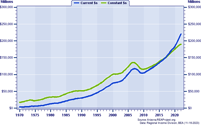 Phoenix-Mesa-Chandler MSA Total Industry Earnings, 1970-2022
Current vs. Constant Dollars (Millions)