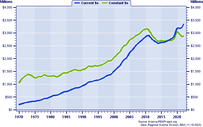 Sierra Vista-Douglas MSA Total Industry Earnings, 1970-2022
Current vs. Constant Dollars (Millions)
