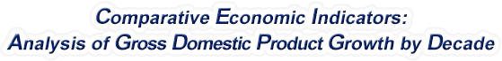 Arizona - Analysis of Gross Domestic Product Growth by Decade, 1970-2022
